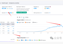 每月訪客數(shù)量從1K到63K：谷歌真實的 B2B SEO增長案例研究